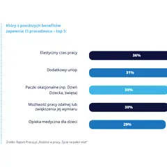 Elastyczny czas pracy to topowy benefit dla 36% pracowników. Wykres pokazuje też inne popularne świadczenia.