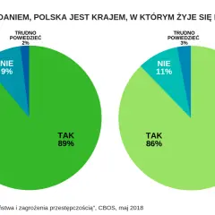Czy jest bezpiecznie w Polsce? Sprawdź najnowsze statystyki i zagrożenia.