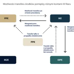 Transfer środków z PPE do IKE: wszystko co musisz wiedzieć o przeniesieniu