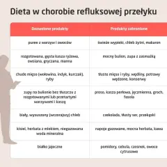 Tabela porównująca dietę przy refluksie: dozwolone puree, kasze, chude mięso; zabronione tłuste mięso, zasmażki, cytrusy. Unikaj tych produktów, by zapobiec zgaga przyczyny.