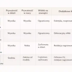 Tabela porównuje folie do szyb: matowe, mrożone, lustrzane, przeciwsłoneczne. Dowiedz się, czym zasłonić szyby w meblach, by zapewnić prywatność i estetykę.