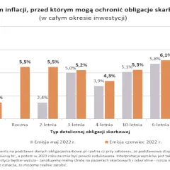 Wykres porównuje inflację z oprocentowaniem obligacji skarbowych. Widać, że obligacje rodzinne z maja i czerwca 2022 r. oferują ochronę przed inflacją.