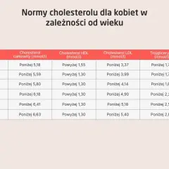 Tabela z normami cholesterolu dla kobiet wg wieku. Sprawdź, czy Twoje wyniki mieszczą się w zalecanych wartościach.