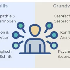 Skills & Grundwissen für einen Vertrauensmann: Empathie, Kommunikation, Gesprächsführung, Konfliktmanagement & psychosoziale Themen. Rechte und Pflichten sind hierbei essenziell.
