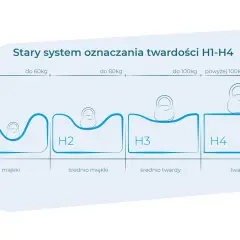 Grafika ilustruje twardość materaca H1-H4, pokazując ugięcie pod obciążeniem. H1 jest miękki, H4 twardy.