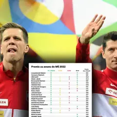 Tabela pokazuje, ile zarabiają polscy piłkarze za awans do MŚ 2022. Robert Lewandowski i Wojciech Szczęsny otrzymali po 681 tys. zł.