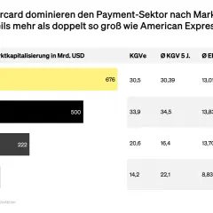 Vergleich der Marktkapitalisierung: Visa und Mastercard (676/500 Mrd. USD) dominieren den Payment-Sektor, deutlich vor American Express (222 Mrd. USD) und PayPal (72 Mrd. USD).