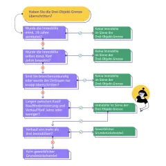 Flussdiagramm zur Prüfung der Drei-Objekt-Grenze bei Immobilienverkäufen. Hilft bei der Einschätzung von hausverkauf steuern.