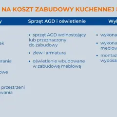 Czynniki wpływające na montaż mebli kuchennych cena: materiały, AGD, oświetlenie i wykonawstwo.