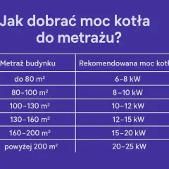 Tabela pokazuje, jak dobrać moc kotła do metrażu budynku. Od 6-8 kW dla małych domów do 20-25 kW dla dużych posiadłości.