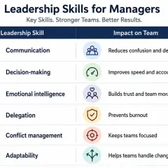 Table lists leadership skills like communication, decision-making, and emotional intelligence, highlighting how human-centered leadership builds trust and improves team results.