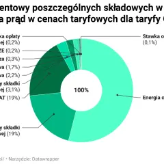 Po ile jest prąd? Sprawdź, ile naprawdę kosztuje energia elektryczna