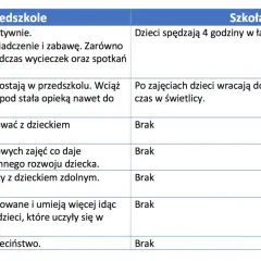 Tabela porównuje przedszkole i szkołę. Czy zerówka to przedszkole? Tak, dzieci uczą się przez zabawę i doświadczenie, mają opiekę do 17:30.