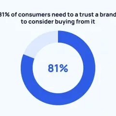 81% konsumentów ufa marce, by rozważyć zakup. To klucz do skutecznego permission marketing.
