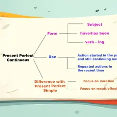 Schema sul Present Perfect Continuous: forma (soggetto, have/has been, verbo -ing), uso (azioni iniziate nel passato e ancora in corso, azioni ripetute), e differenza con il Present Perfect Simple (focus su durata vs. risultato).