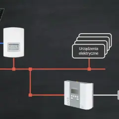 Schemat fotowoltaiki: panel słoneczny, falownik, bojler z grzałką, urządzenia elektryczne i sieć energetyczna.
