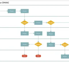 Schemat blokowy DMAIC przedstawia procesy i decyzje, od startu do końca, ilustrując metodykę DMAIC.