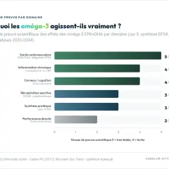 Les oméga-3 soutiennent la santé cardiovasculaire (5/5), l'inflammation chronique (4/5), le cerveau (4/5), la récupération sportive (3/5) et la synthèse protéique (3/5).