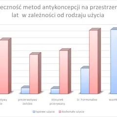 Skuteczność prezerwatyw męskich i żeńskich, stosunku przerywanego, środków hormonalnych i wazektomii w zależności od typu użycia.