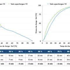 Comparaison du temps de charge batterie voiture entre Superchargeur V2 et V3. Le V3 est plus rapide.