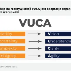 VUCA: Volatility, Uncertainty, Complexity, Ambiguity. Odpowiedzią na rzeczywistość VUCA jest adaptacja organizacji do nowych warunków, czyli Vision, Understanding, Clarity, Agility.