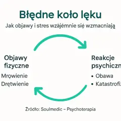 Błędne koło lęku: objawy fizyczne (mrowienie, drętwienie) i reakcje psychiczne (obawa, katastrofizacja) wzajemnie się wzmacniają, tworząc cykl.