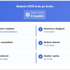 Schemat badania OZSS: powiadomienie, rozmowa z biegłymi, obserwacja, badanie dziecka, wywiad z rodzicami, analiza i opinia. Całość trwa 4-6 godzin.