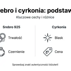 Srebro 925 vs cyrkonia: trwałość, czernienie, blask i cena. Cyrkonie dodają blasku i są tańsze.