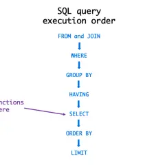 Schemat kolejności wykonywania zapytań SQL, od FROM/JOIN, przez WHERE, GROUP BY, HAVING, do SELECT, gdzie działają funkcje okna, a na końcu ORDER BY i LIMIT.