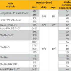 Tabela z wymiarami Ytong: szerokość, długość, wysokość. Różne modele bloczków i ich wydajność.