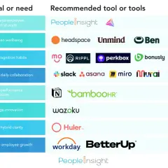 Chart showing goals like understanding employee sentiment and recommended tools like PeopleInsight, Headspace, and Slack.