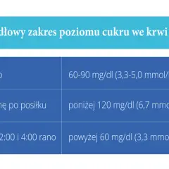 Tabela z normami cukru we krwi, ważna dla kobiet w ciąży. Pokazuje prawidłowe wartości na czczo, po posiłku i w nocy.