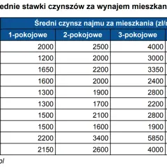 Ile kosztuje wynajem mieszkania? Poznaj wszystkie opłaty i oszczędzaj!