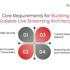 Diagram outlining core requirements for scalable live streaming architecture: Video Sources, Media Encoders, Content Delivery Network, and Streaming Servers.