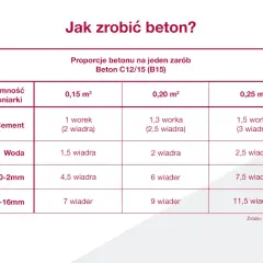 Ile cementu na 100m2 wylewki? Oblicz dokładnie potrzebną ilość