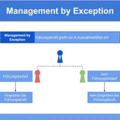 Management by Exception: Führungskraft greift nur bei Führungsbedarf ein. Bei keinem Führungsbedarf erfolgt kein Eingreifen.