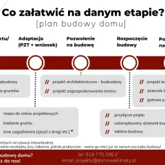 Jakie dokumenty do budowy domu są potrzebne na poszczególnych etapach? Schemat przedstawia plan budowy domu, od koncepcji po pozwolenie na użytkowanie.