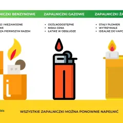 Trzy rodzaje zapalniczek: benzynowe, gazowe i żarowe. Zapalniczka benzynowa, gazowa i żarowa - każda ma swoje zalety.