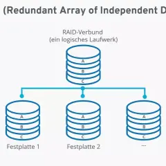 Schema eines RAID-Verbunds, der Daten auf mehreren Festplatten verteilt. Ein logisches Laufwerk fasst die physischen Speichermedien zusammen.