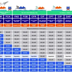 Übersicht der Incoterms 2020: Wer zahlt für Transport, Versicherung und Zoll? Die Tabelle zeigt die Verantwortlichkeiten von Käufer und Verkäufer.