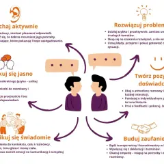Diagram przedstawia kluczowe elementy efektywnej komunikacji, takie jak słuchanie, jasne wyrażanie myśli, rozwiązywanie problemów, budowanie zaufania, tworzenie pozytywnych doświadczeń i świadomość siebie.