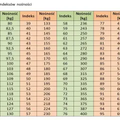 Tabela porównanie rozmiaru opon: indeksy nośności od 20 do 95, z odpowiadającymi im dopuszczalnymi obciążeniami w kilogramach.