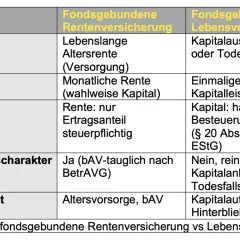 Vergleich fondsgebundene Rentenversicherung vs. Lebensversicherung: Steuerliche Behandlung der Rente (Ertragsanteil) und des Kapitals (hälftige Besteuerung möglich).