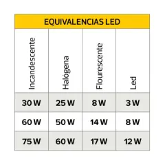 Tabla de equivalencias de potencia para focos LED. Muestra cómo la potencia LED es menor que la incandescente, halógena o fluorescente para la misma iluminación.