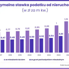 Podatek od nieruchomości 2026: Gdzie i jak zapłacić bez błędów?