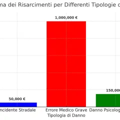 Grafico a barre: incidente stradale (50.000€), errore medico grave (1.000.000€), danno psicologico severo (150.000€). Il danno biologico terminale è stimato a 1 milione di euro.