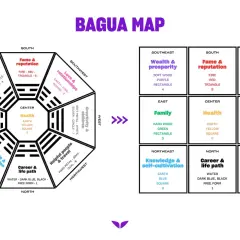 Mappa Bagua per il feng shui della persona: aree di salute, carriera, famiglia, ricchezza, reputazione, relazioni, creatività, conoscenza e viaggi.