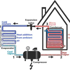 Diagrama de bomba de calor que muestra el ciclo de refrigeración y el **cop rendimiento** para calentar una casa.
