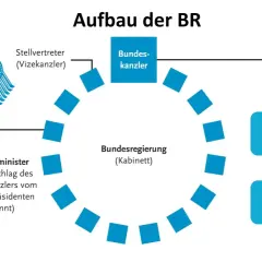 Schema zeigt den Aufbau der Bundesregierung: Bundeskanzler, Vizekanzler, Bundesminister und das Bundeskanzleramt. Es verdeutlicht die Grenzen der Macht des Bundeskanzlers.