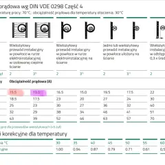 Tabela pokazuje obciążalność prądową przewodów. Dla żyły 2.5mm2, w zależności od sposobu instalacji, prąd wynosi od 17.5A do 23A.